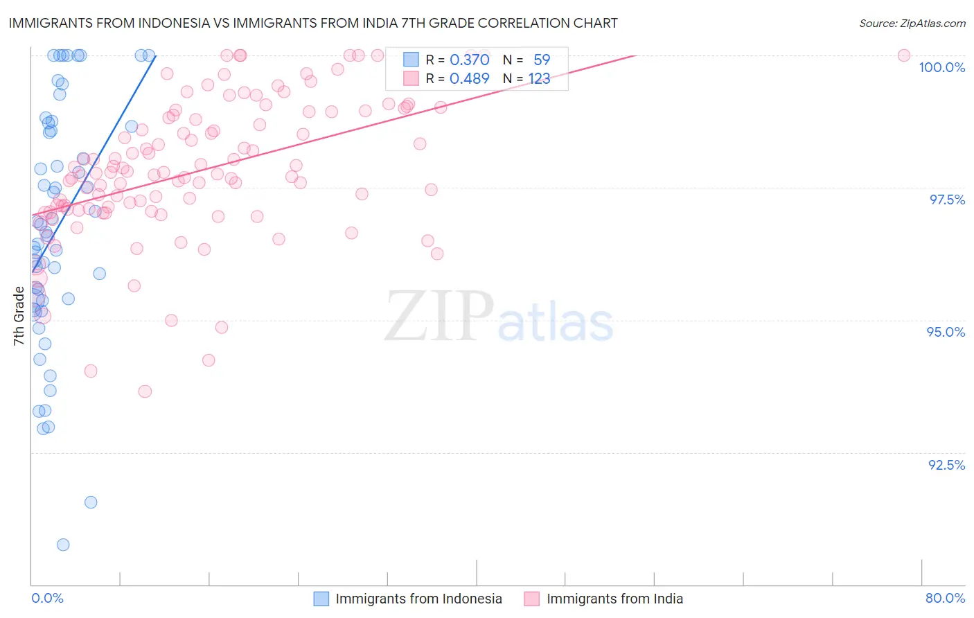 Immigrants from Indonesia vs Immigrants from India 7th Grade
