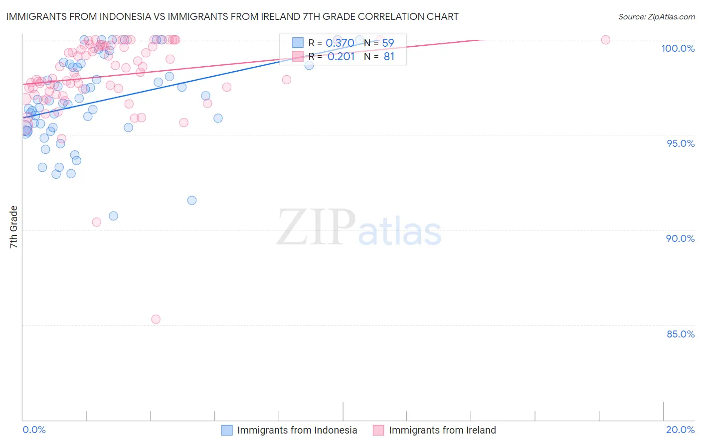 Immigrants from Indonesia vs Immigrants from Ireland 7th Grade