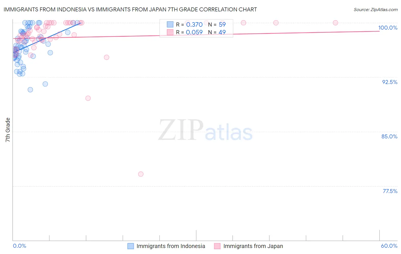 Immigrants from Indonesia vs Immigrants from Japan 7th Grade