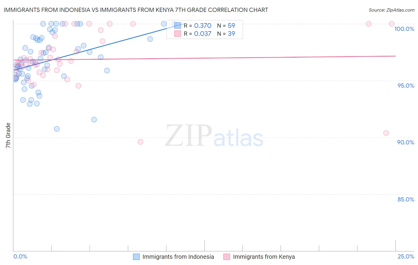 Immigrants from Indonesia vs Immigrants from Kenya 7th Grade