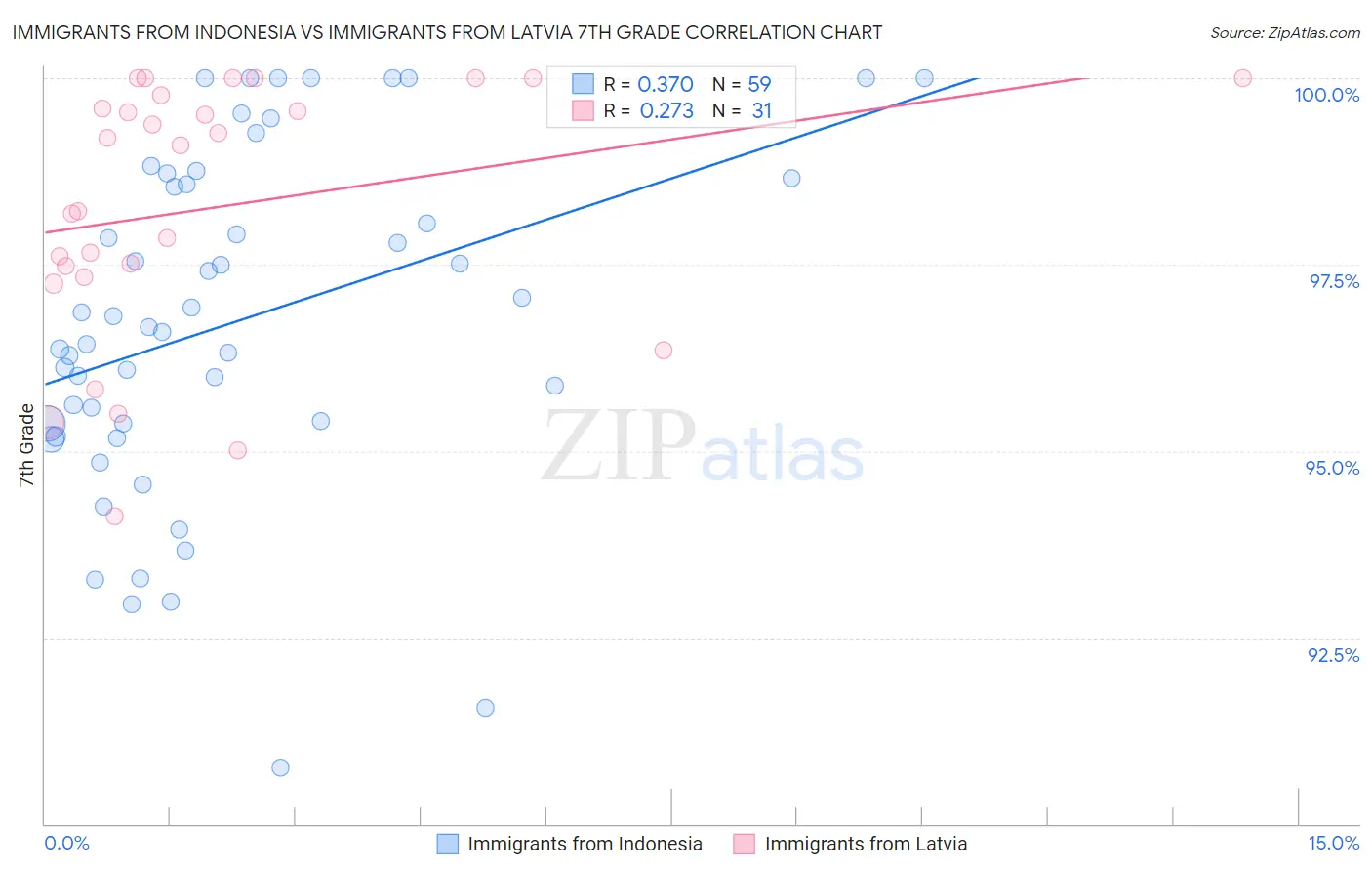 Immigrants from Indonesia vs Immigrants from Latvia 7th Grade