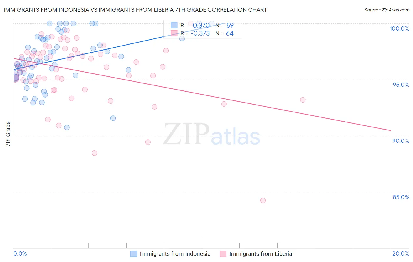 Immigrants from Indonesia vs Immigrants from Liberia 7th Grade