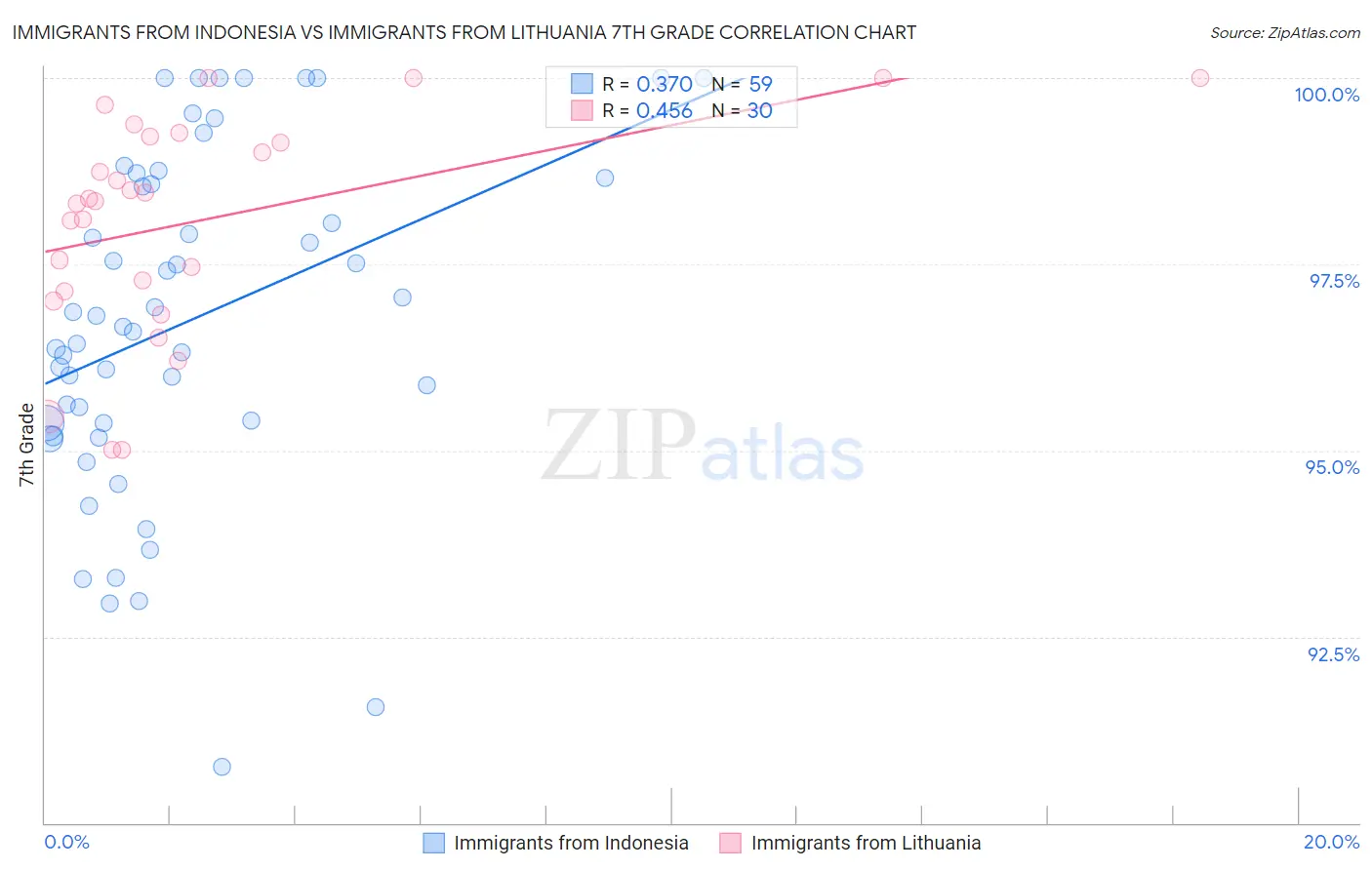 Immigrants from Indonesia vs Immigrants from Lithuania 7th Grade