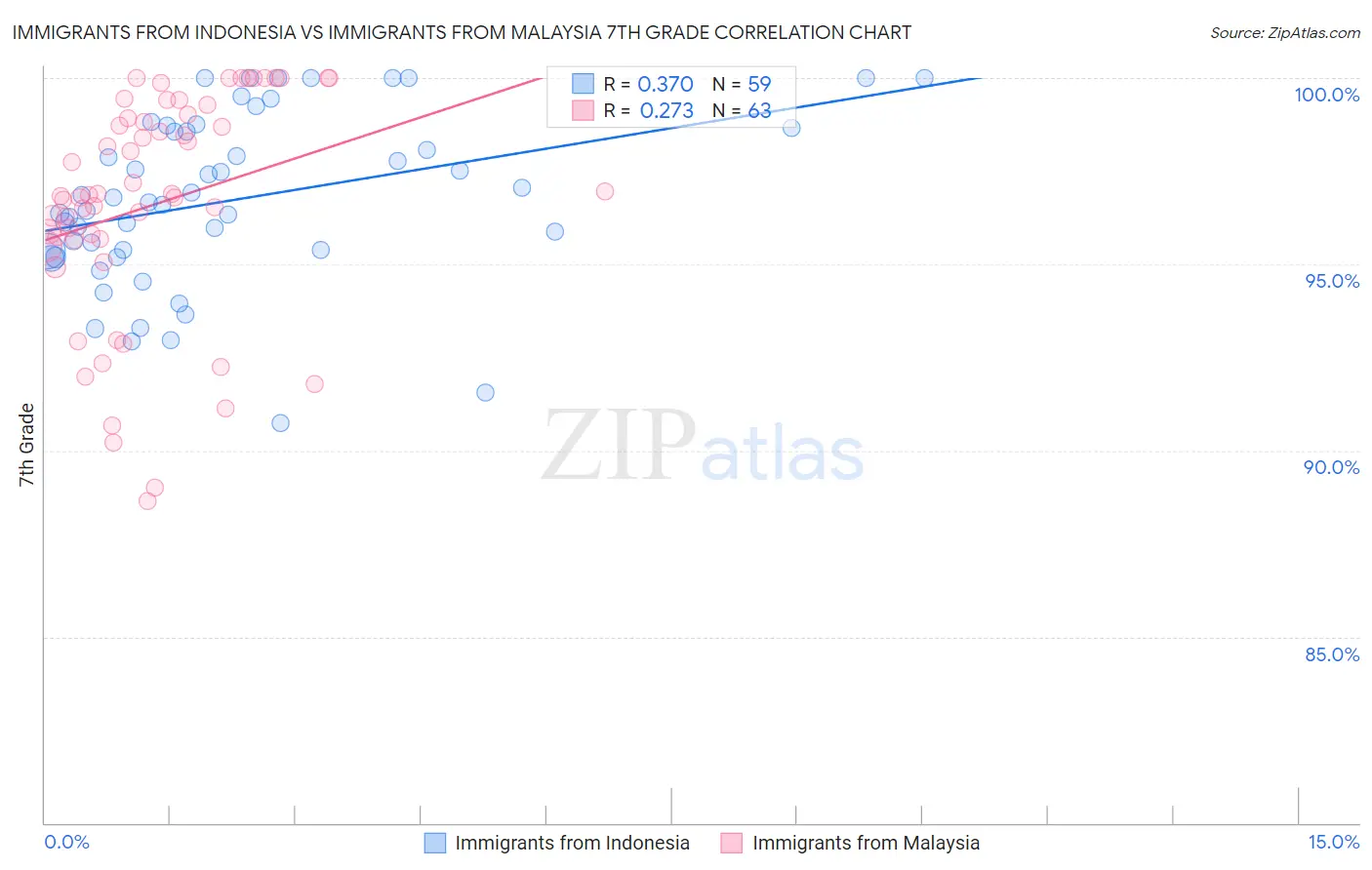 Immigrants from Indonesia vs Immigrants from Malaysia 7th Grade