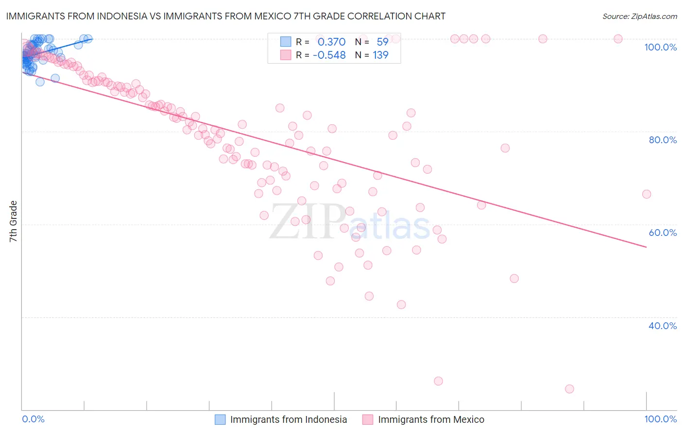 Immigrants from Indonesia vs Immigrants from Mexico 7th Grade