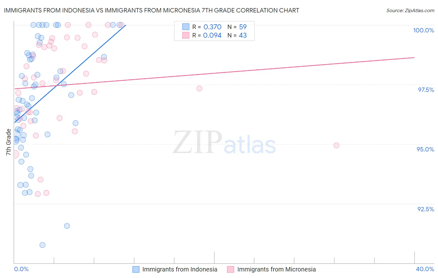 Immigrants from Indonesia vs Immigrants from Micronesia 7th Grade