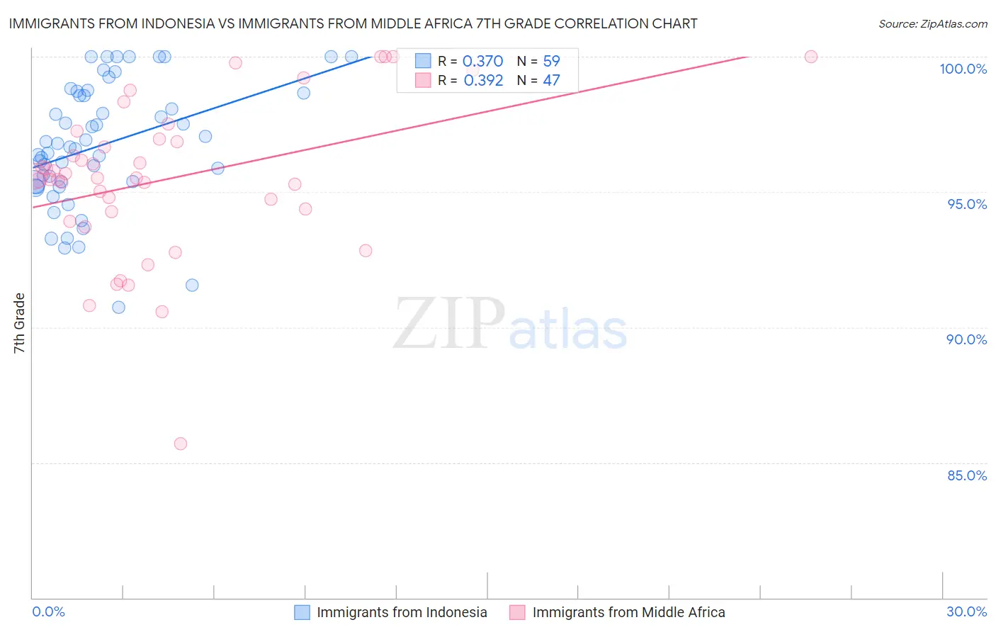 Immigrants from Indonesia vs Immigrants from Middle Africa 7th Grade