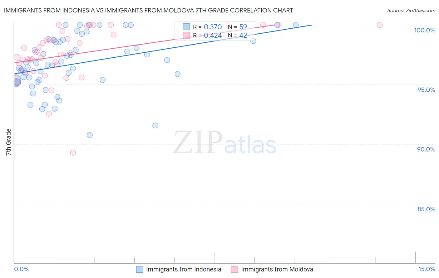 Immigrants from Indonesia vs Immigrants from Moldova 7th Grade