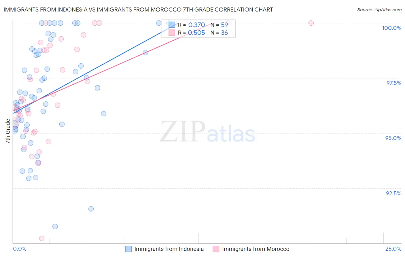 Immigrants from Indonesia vs Immigrants from Morocco 7th Grade