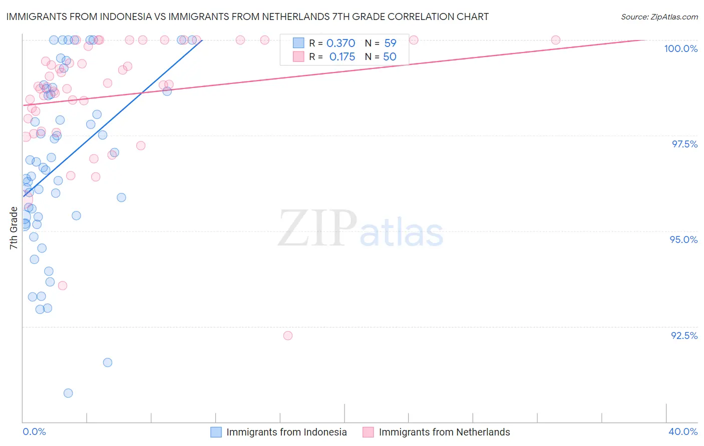Immigrants from Indonesia vs Immigrants from Netherlands 7th Grade