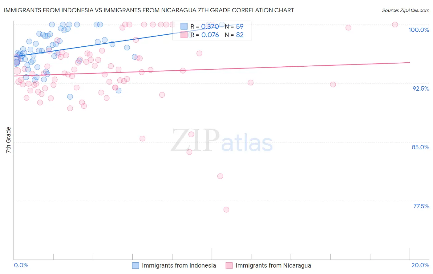Immigrants from Indonesia vs Immigrants from Nicaragua 7th Grade