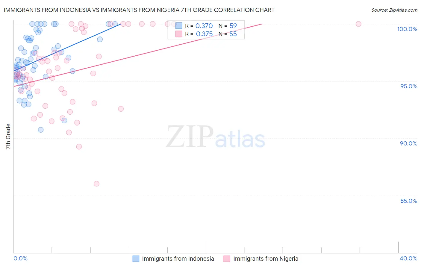 Immigrants from Indonesia vs Immigrants from Nigeria 7th Grade