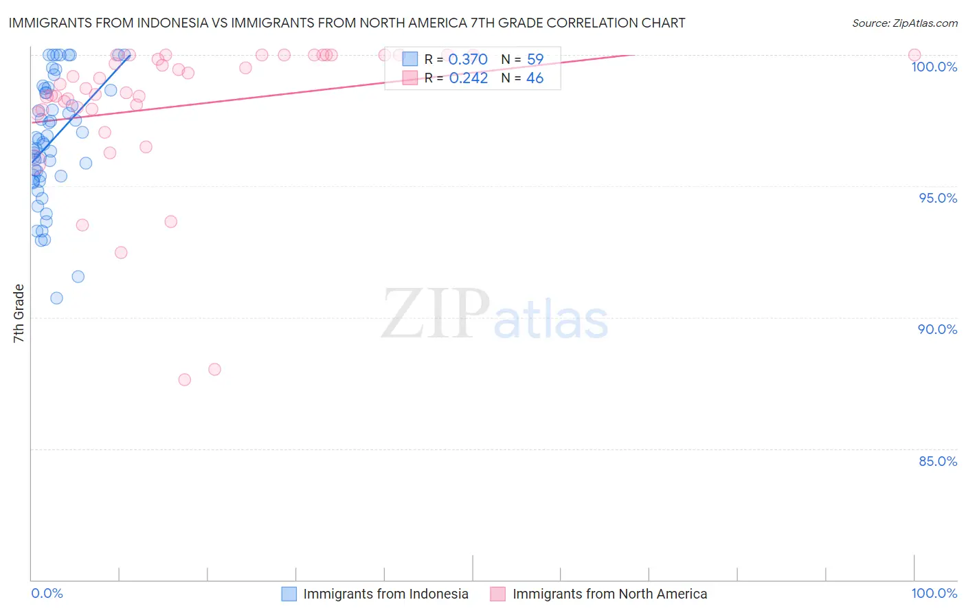Immigrants from Indonesia vs Immigrants from North America 7th Grade