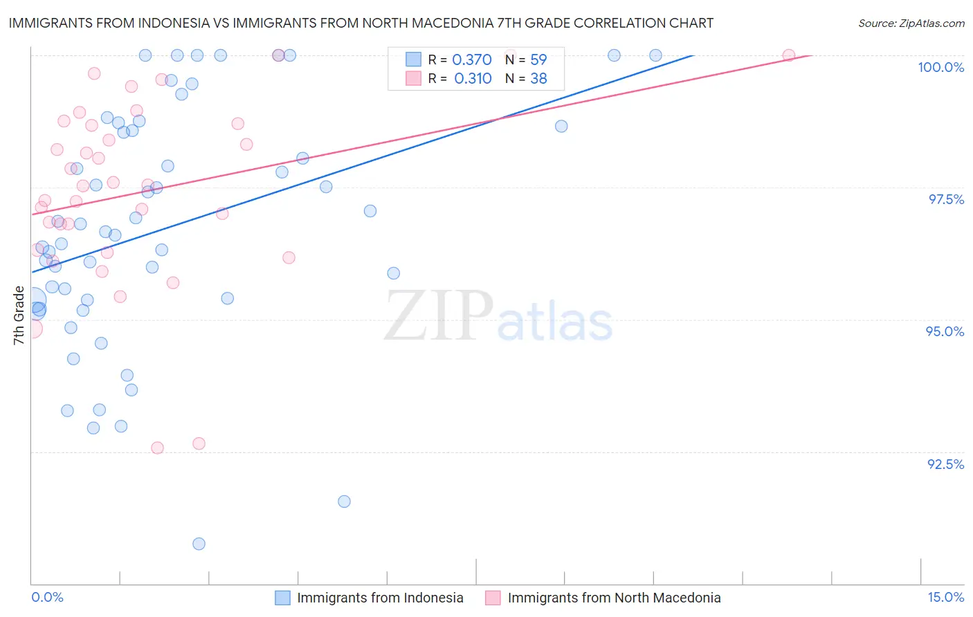 Immigrants from Indonesia vs Immigrants from North Macedonia 7th Grade