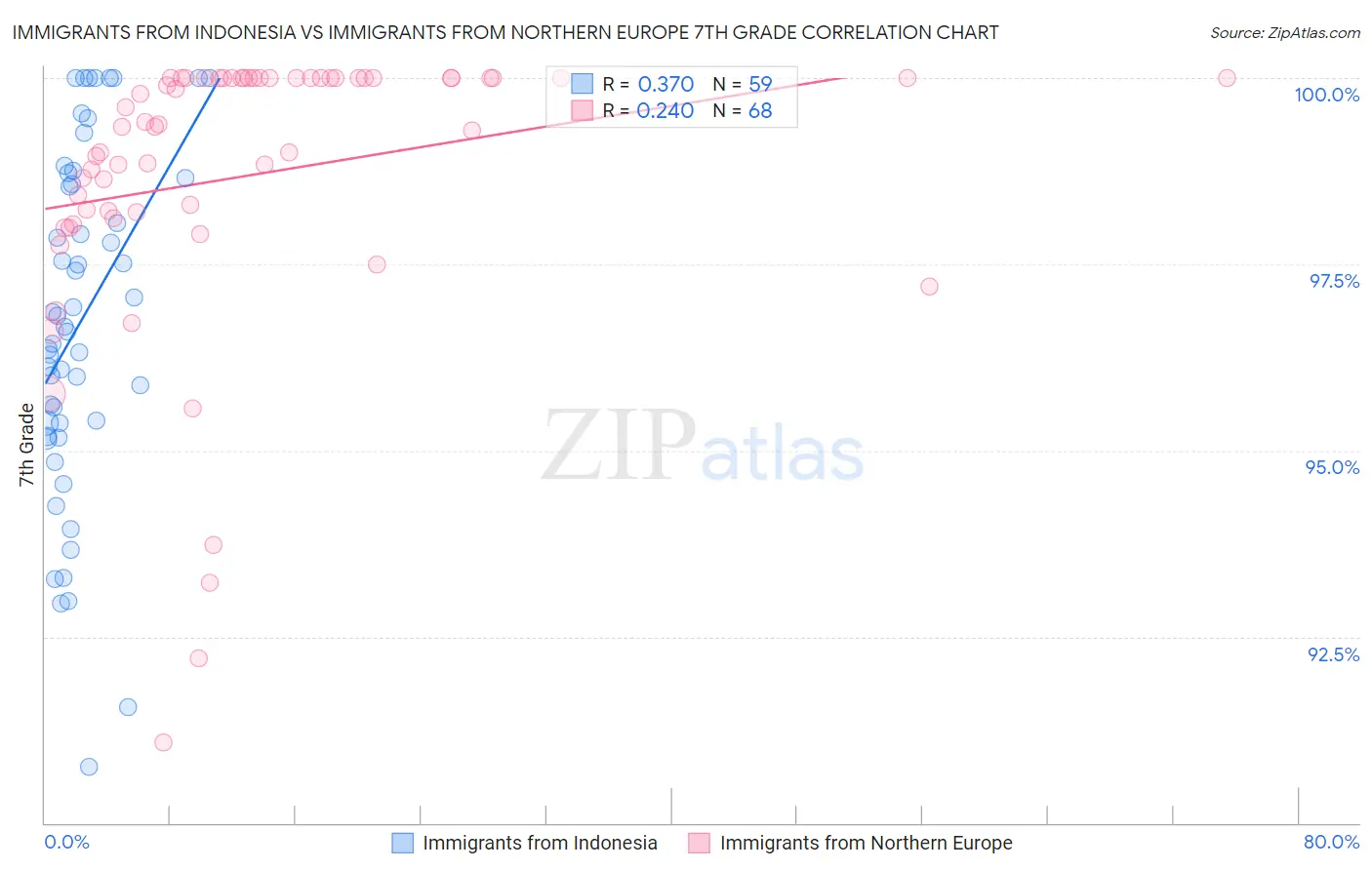 Immigrants from Indonesia vs Immigrants from Northern Europe 7th Grade