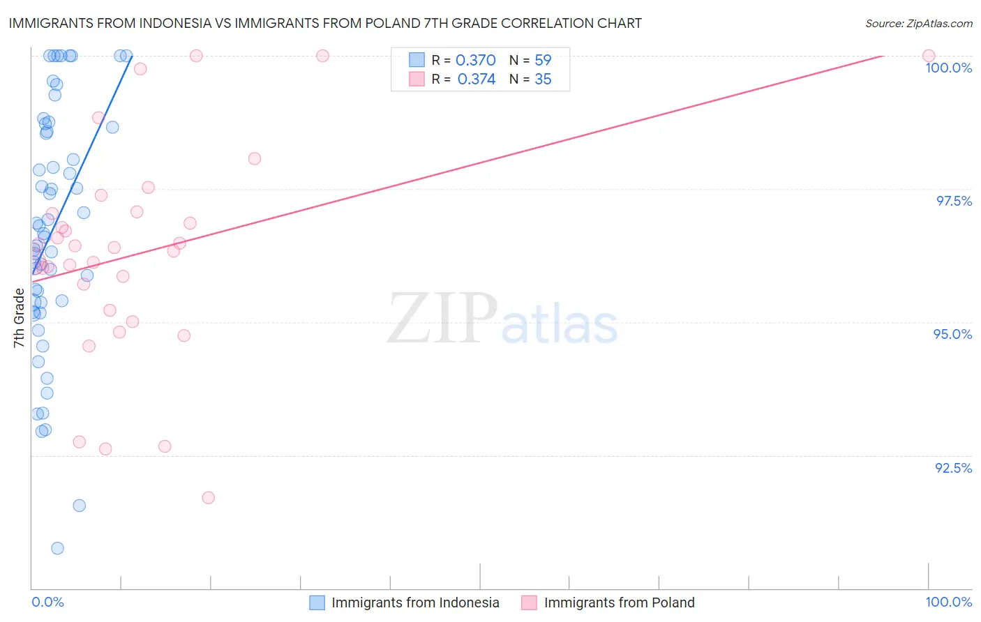 Immigrants from Indonesia vs Immigrants from Poland 7th Grade