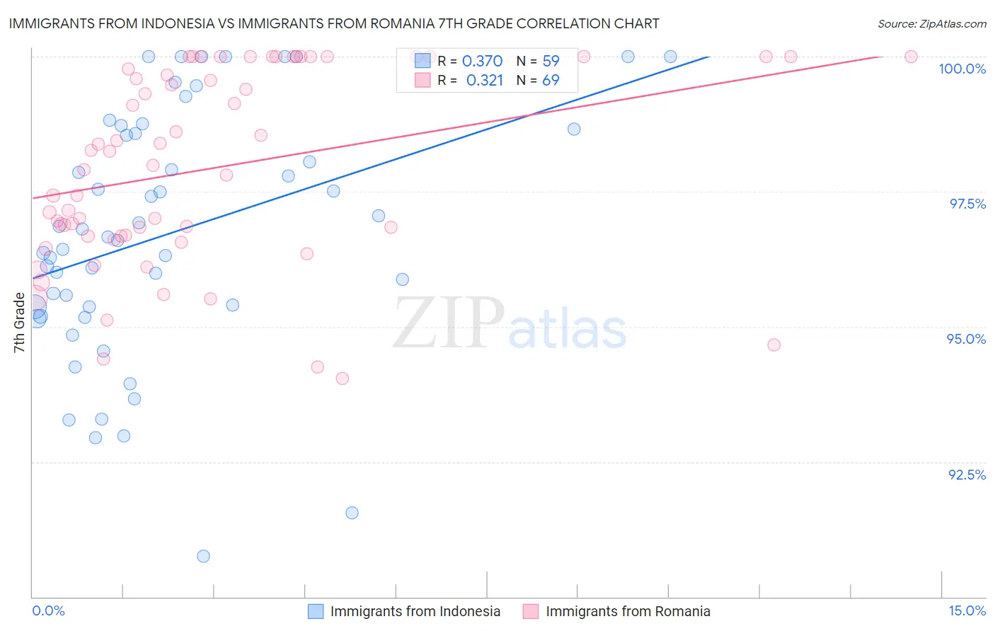 Immigrants from Indonesia vs Immigrants from Romania 7th Grade