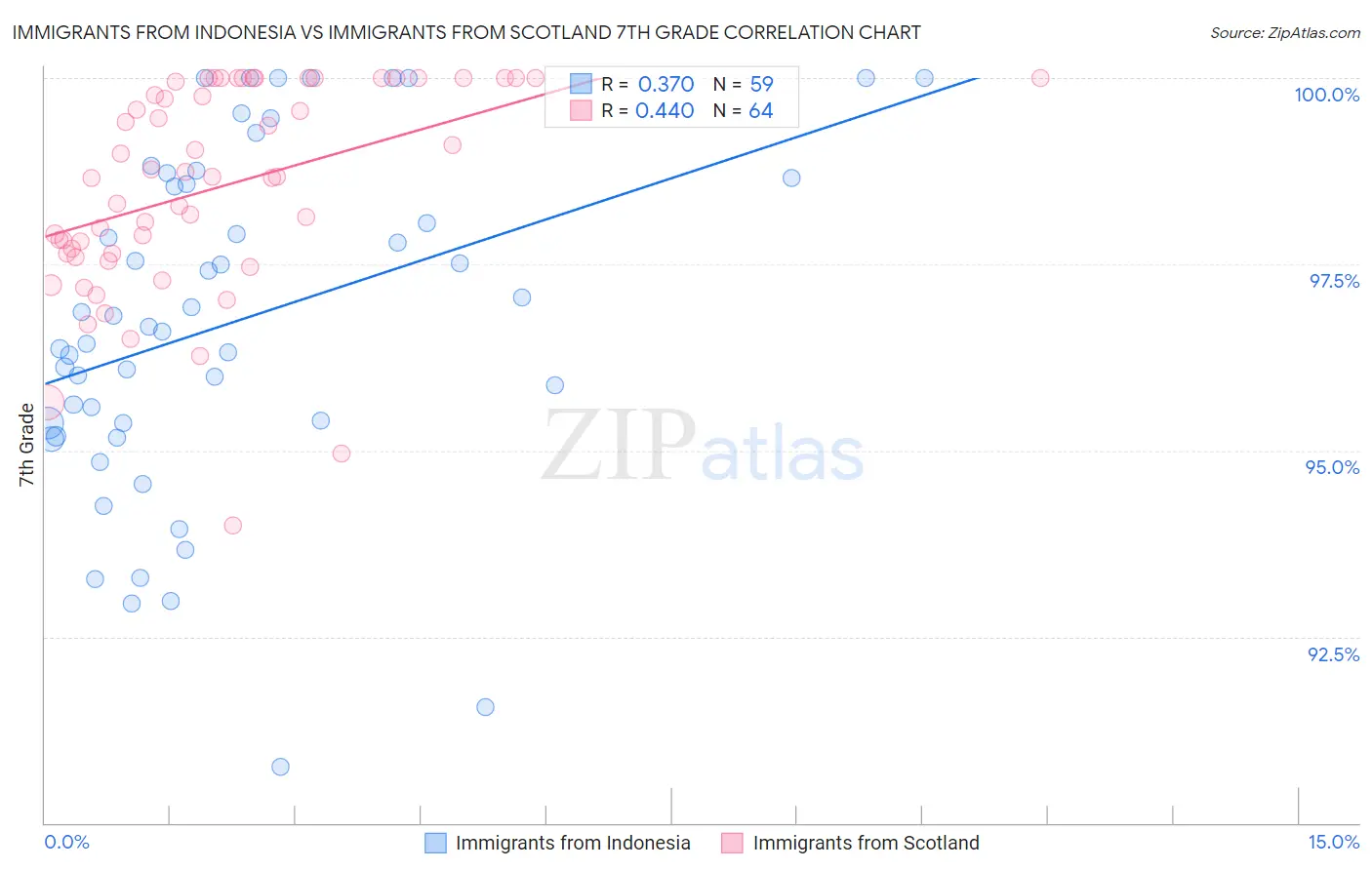 Immigrants from Indonesia vs Immigrants from Scotland 7th Grade