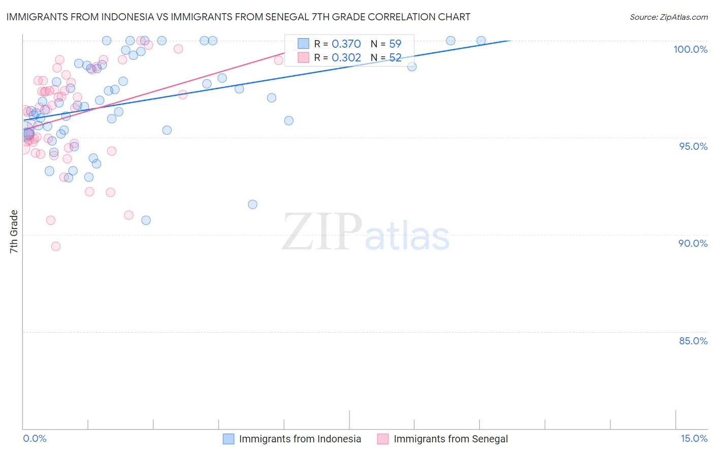 Immigrants from Indonesia vs Immigrants from Senegal 7th Grade