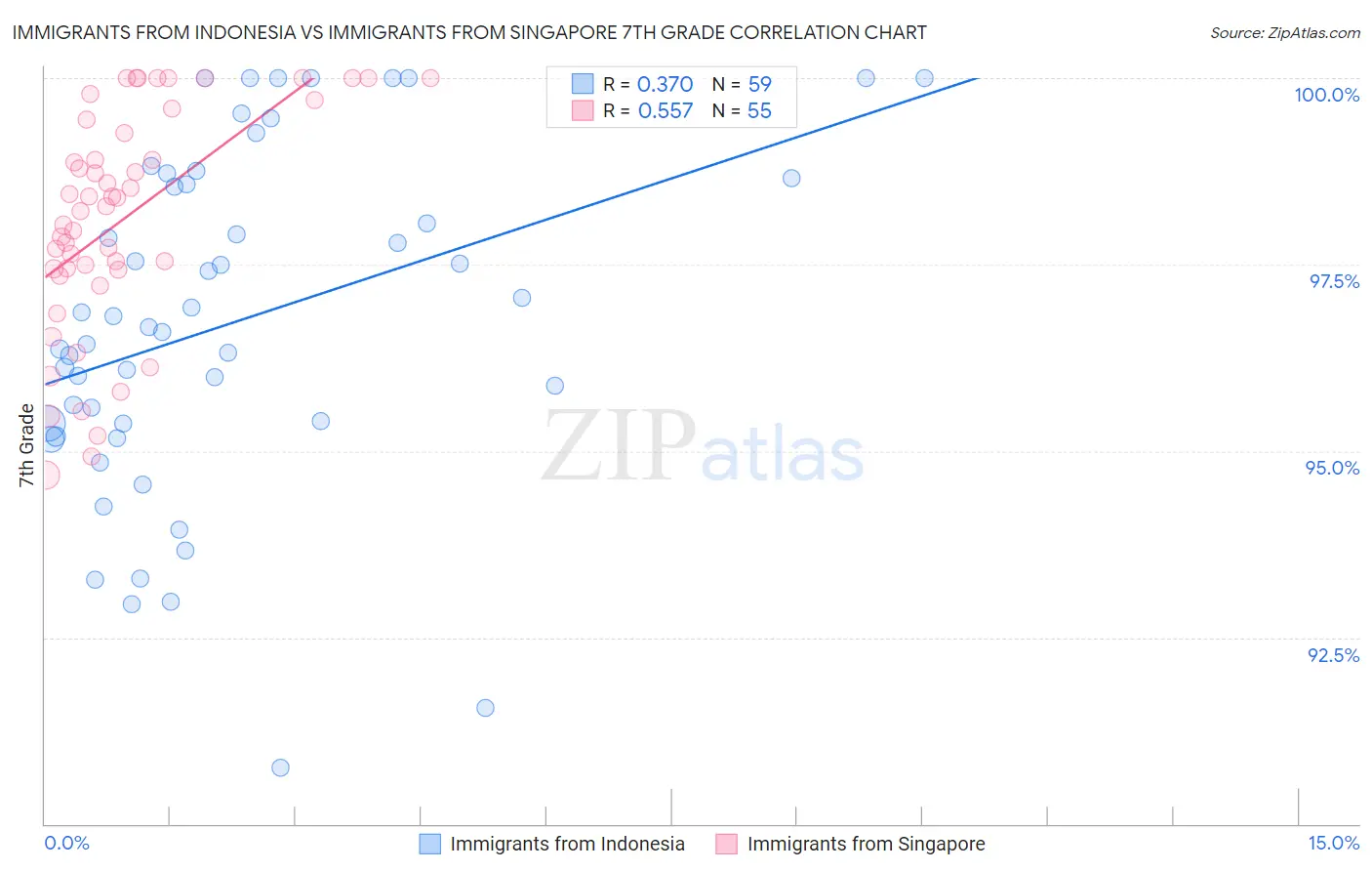 Immigrants from Indonesia vs Immigrants from Singapore 7th Grade