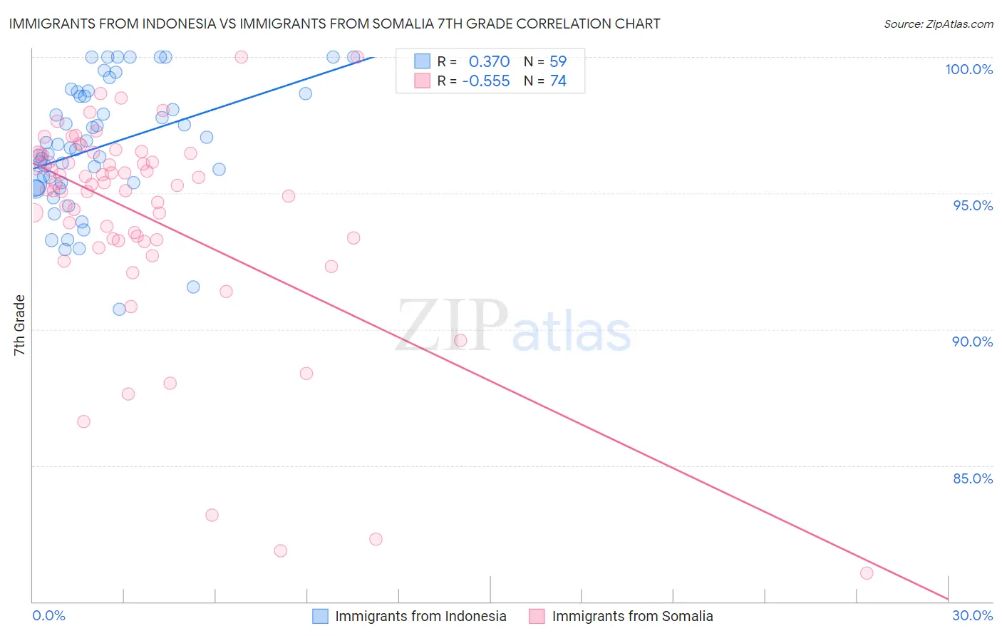 Immigrants from Indonesia vs Immigrants from Somalia 7th Grade