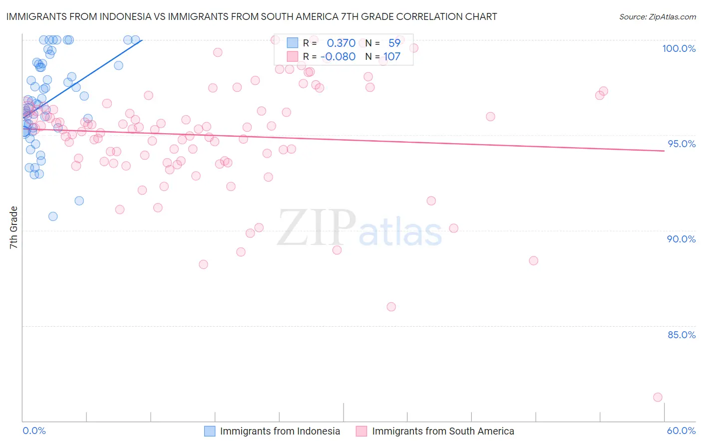 Immigrants from Indonesia vs Immigrants from South America 7th Grade