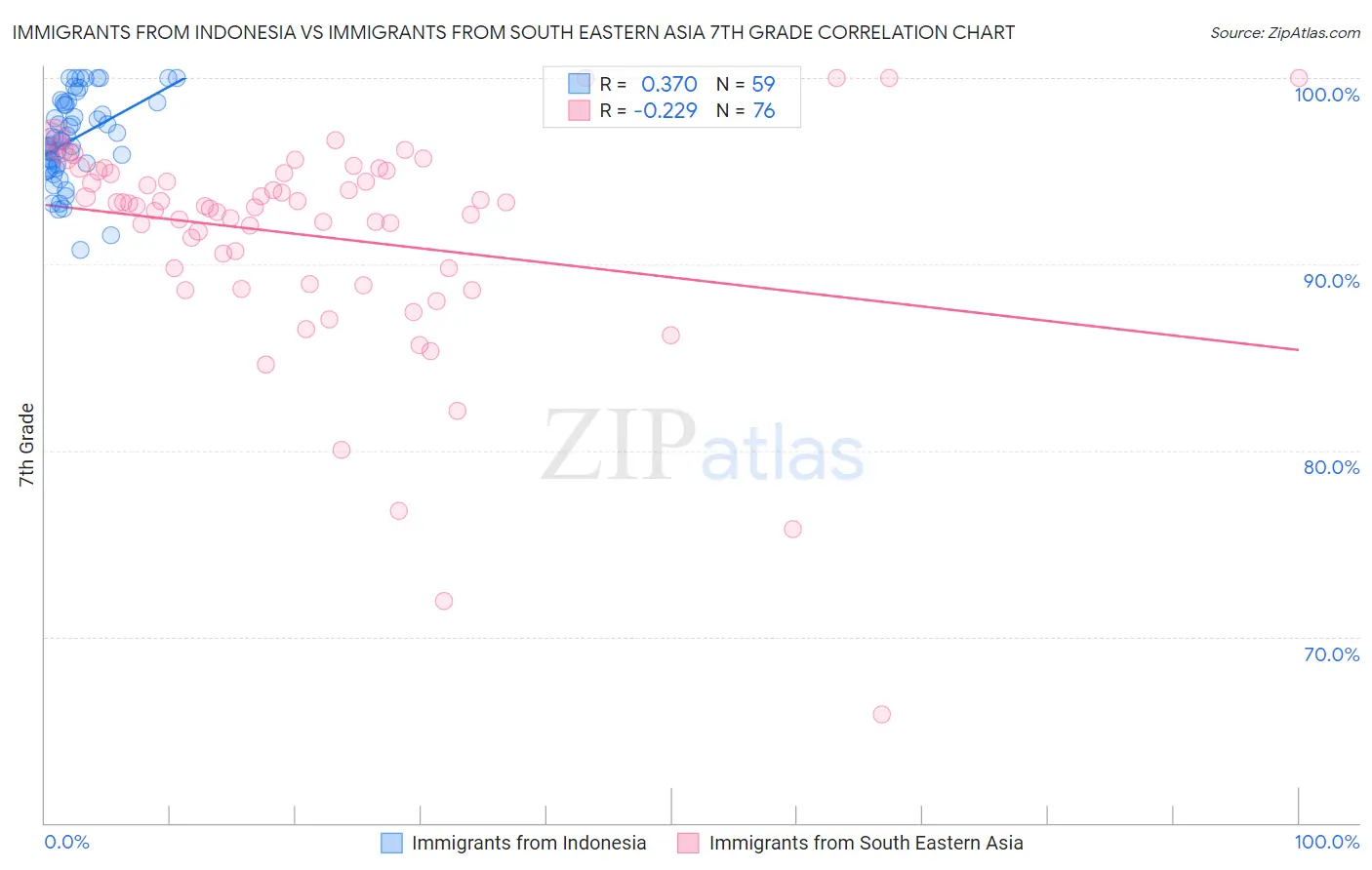 Immigrants from Indonesia vs Immigrants from South Eastern Asia 7th Grade