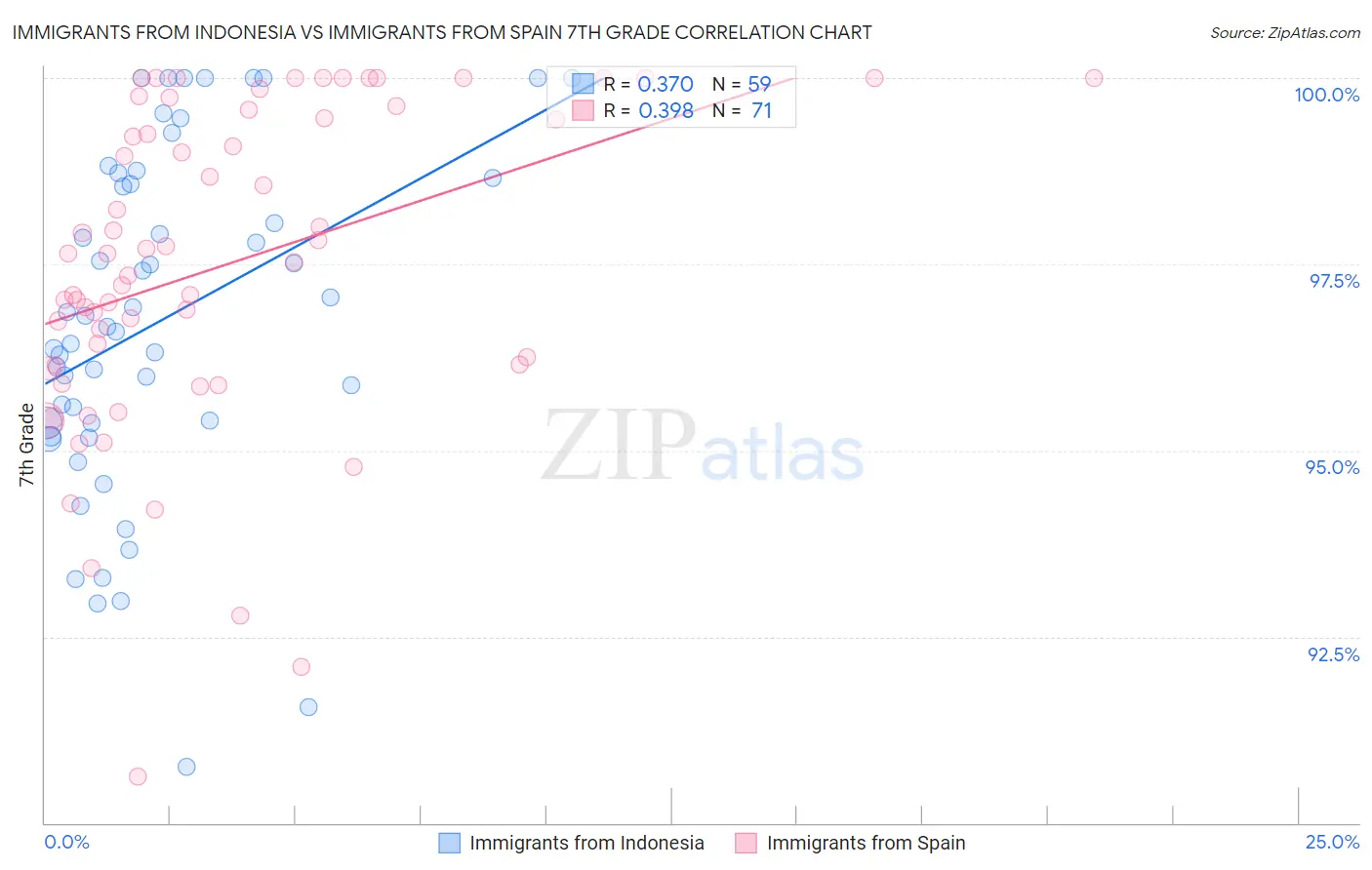 Immigrants from Indonesia vs Immigrants from Spain 7th Grade