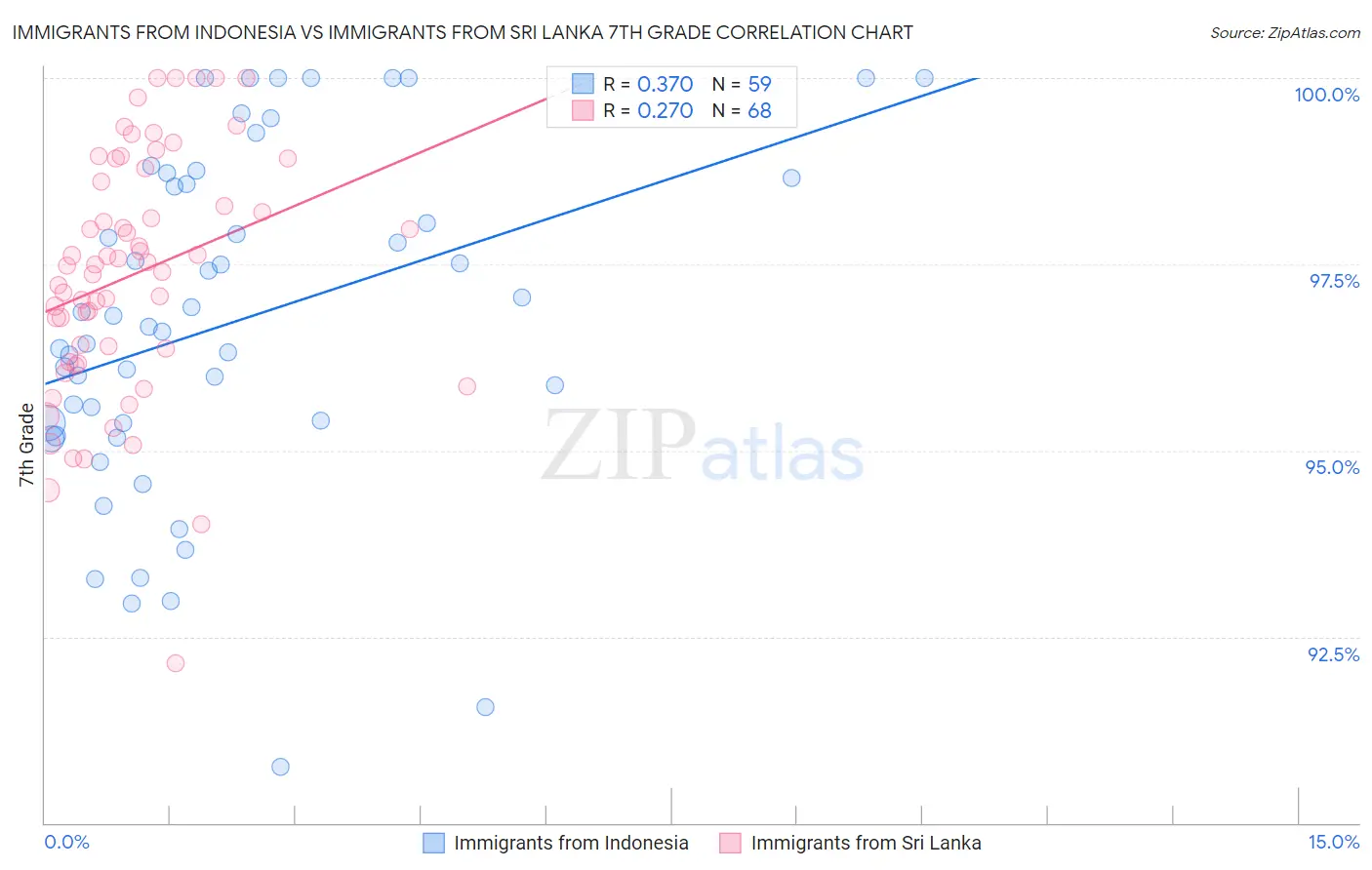 Immigrants from Indonesia vs Immigrants from Sri Lanka 7th Grade