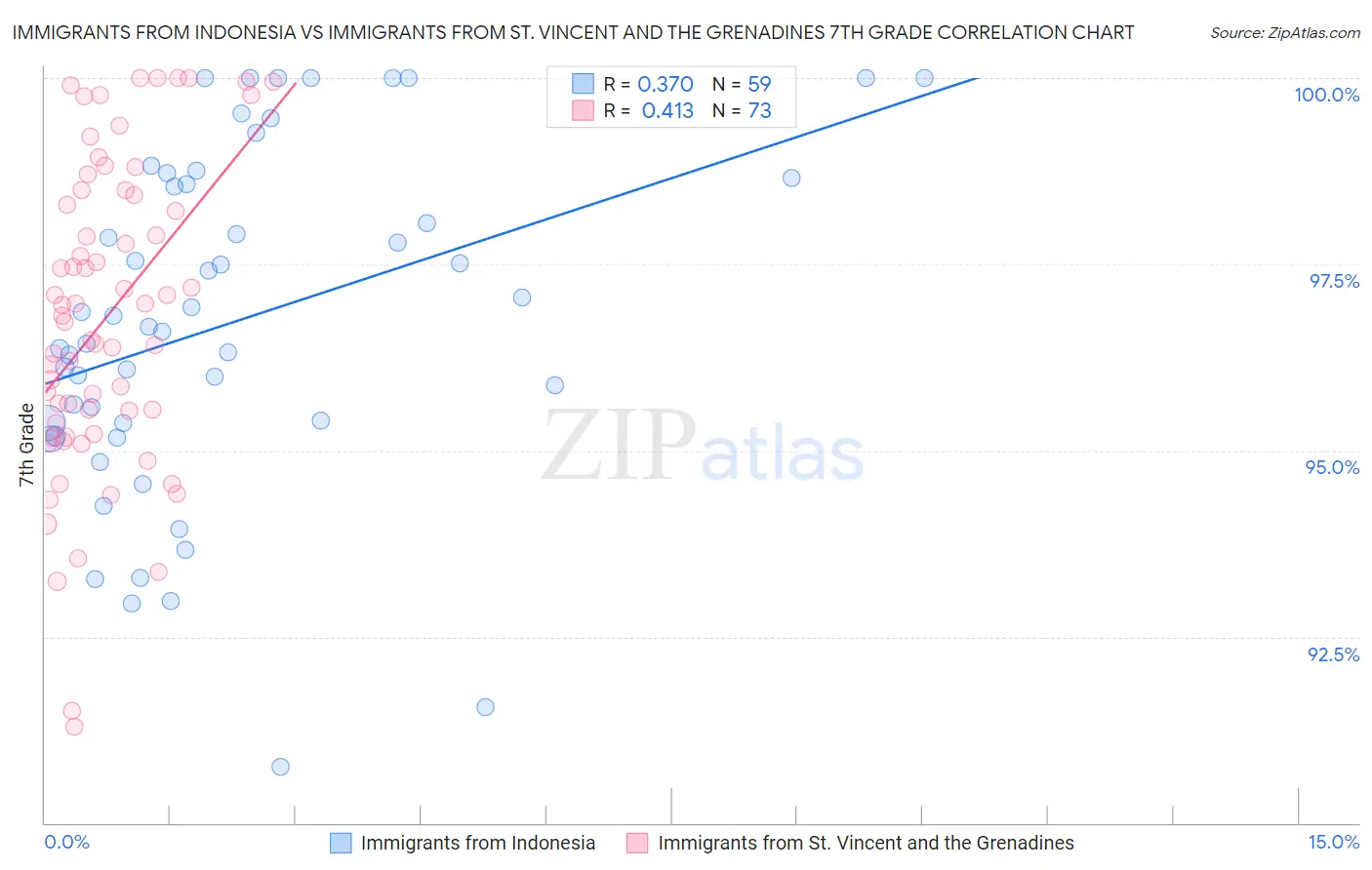 Immigrants from Indonesia vs Immigrants from St. Vincent and the Grenadines 7th Grade