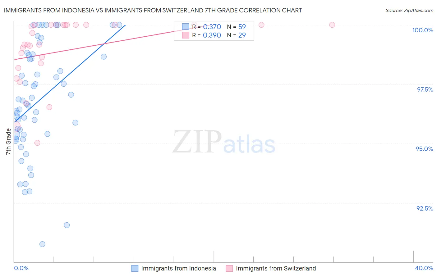 Immigrants from Indonesia vs Immigrants from Switzerland 7th Grade