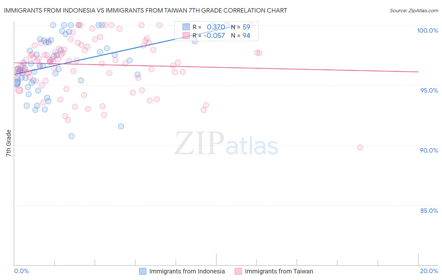 Immigrants from Indonesia vs Immigrants from Taiwan 7th Grade