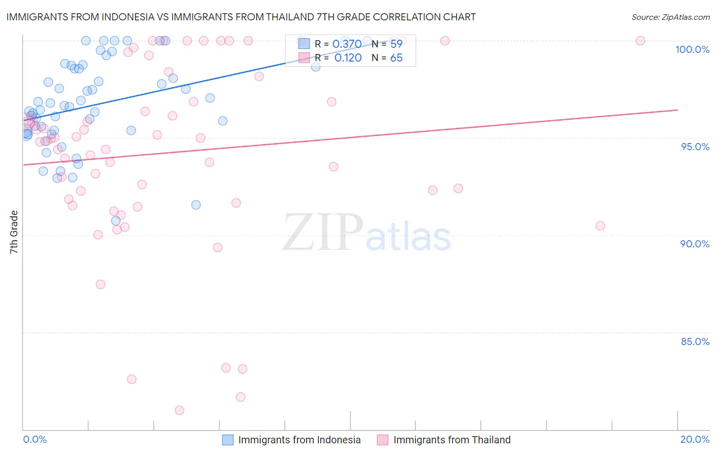 Immigrants from Indonesia vs Immigrants from Thailand 7th Grade