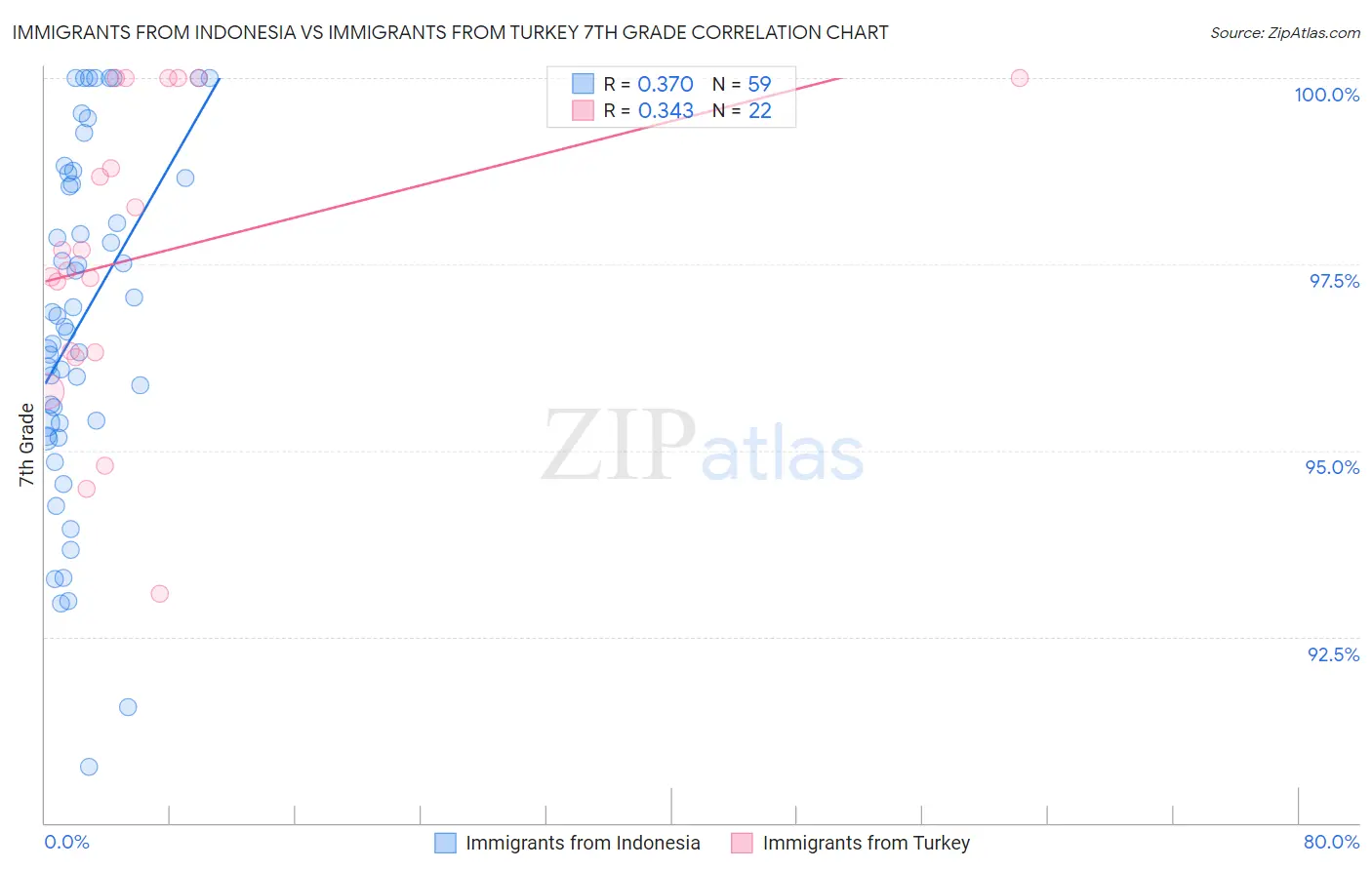 Immigrants from Indonesia vs Immigrants from Turkey 7th Grade