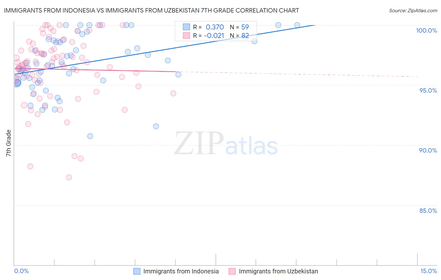 Immigrants from Indonesia vs Immigrants from Uzbekistan 7th Grade