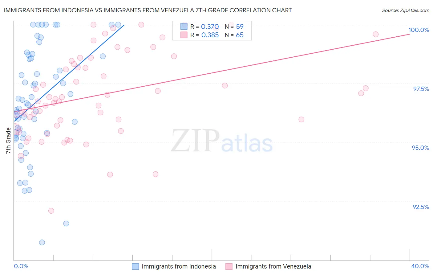 Immigrants from Indonesia vs Immigrants from Venezuela 7th Grade
