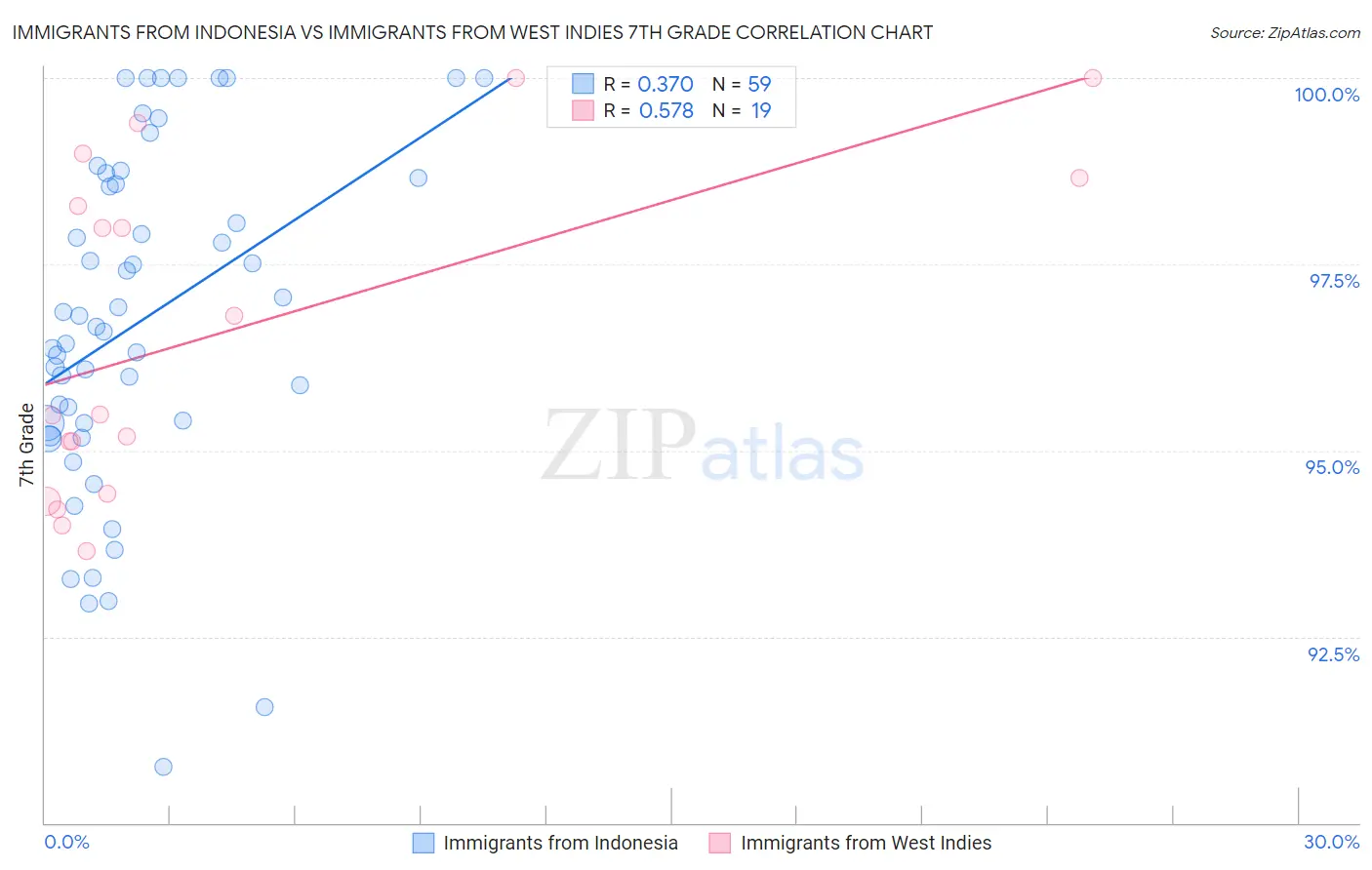 Immigrants from Indonesia vs Immigrants from West Indies 7th Grade