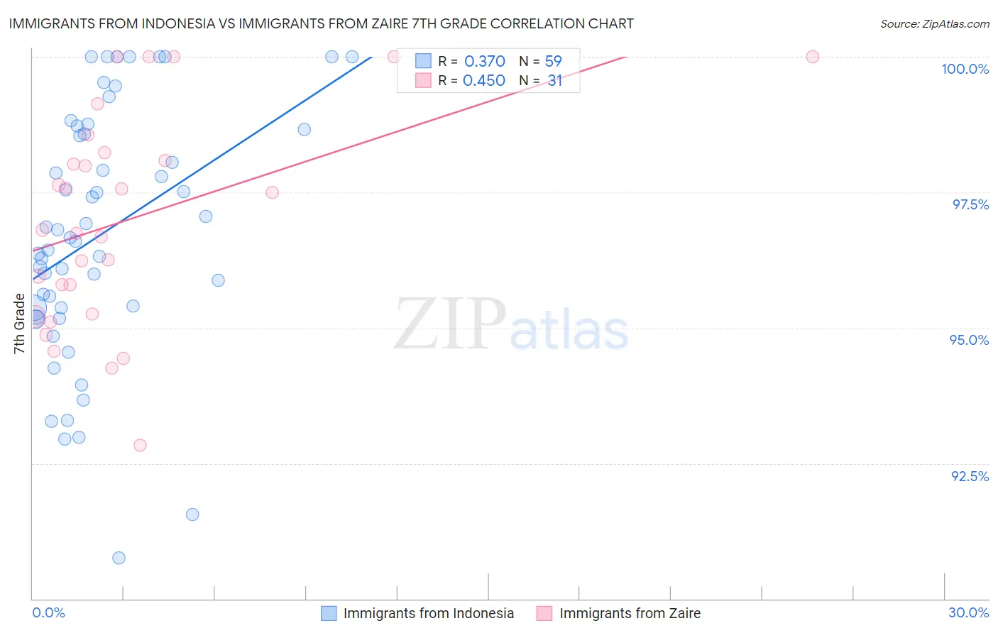 Immigrants from Indonesia vs Immigrants from Zaire 7th Grade