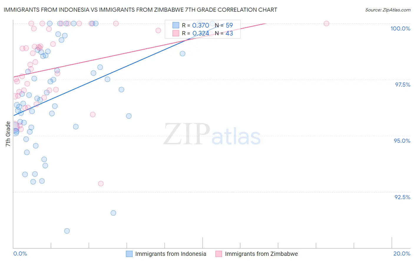 Immigrants from Indonesia vs Immigrants from Zimbabwe 7th Grade