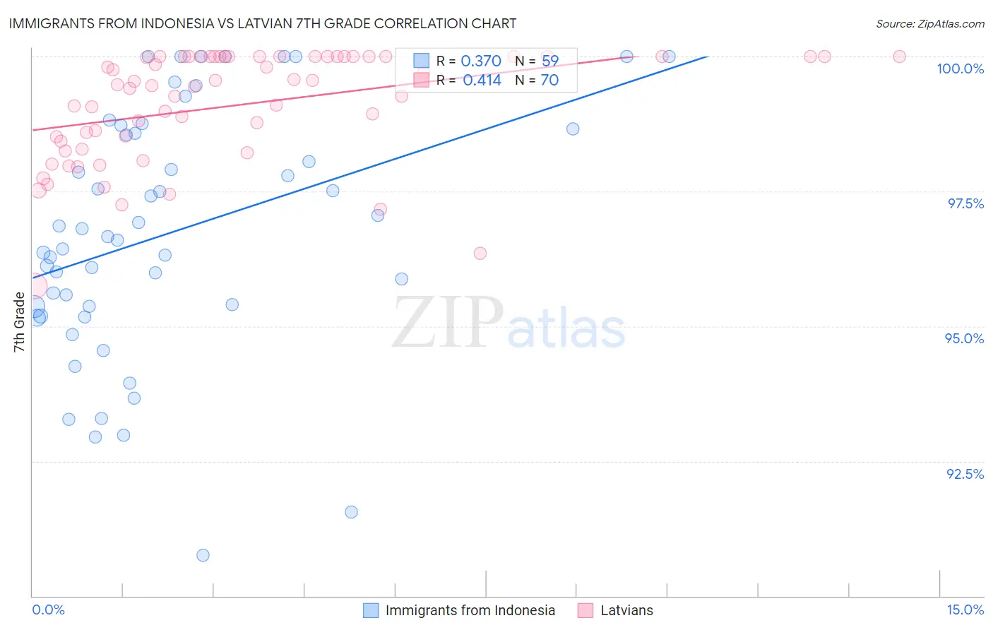 Immigrants from Indonesia vs Latvian 7th Grade