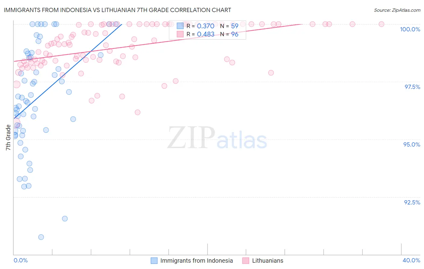 Immigrants from Indonesia vs Lithuanian 7th Grade