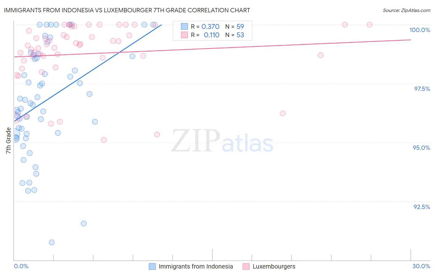 Immigrants from Indonesia vs Luxembourger 7th Grade