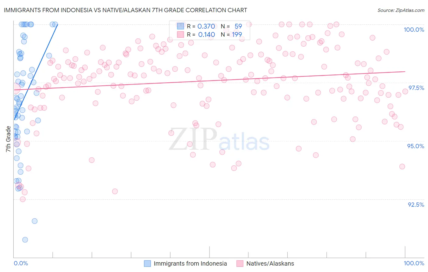 Immigrants from Indonesia vs Native/Alaskan 7th Grade