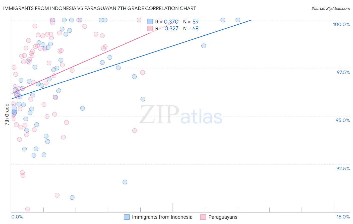 Immigrants from Indonesia vs Paraguayan 7th Grade