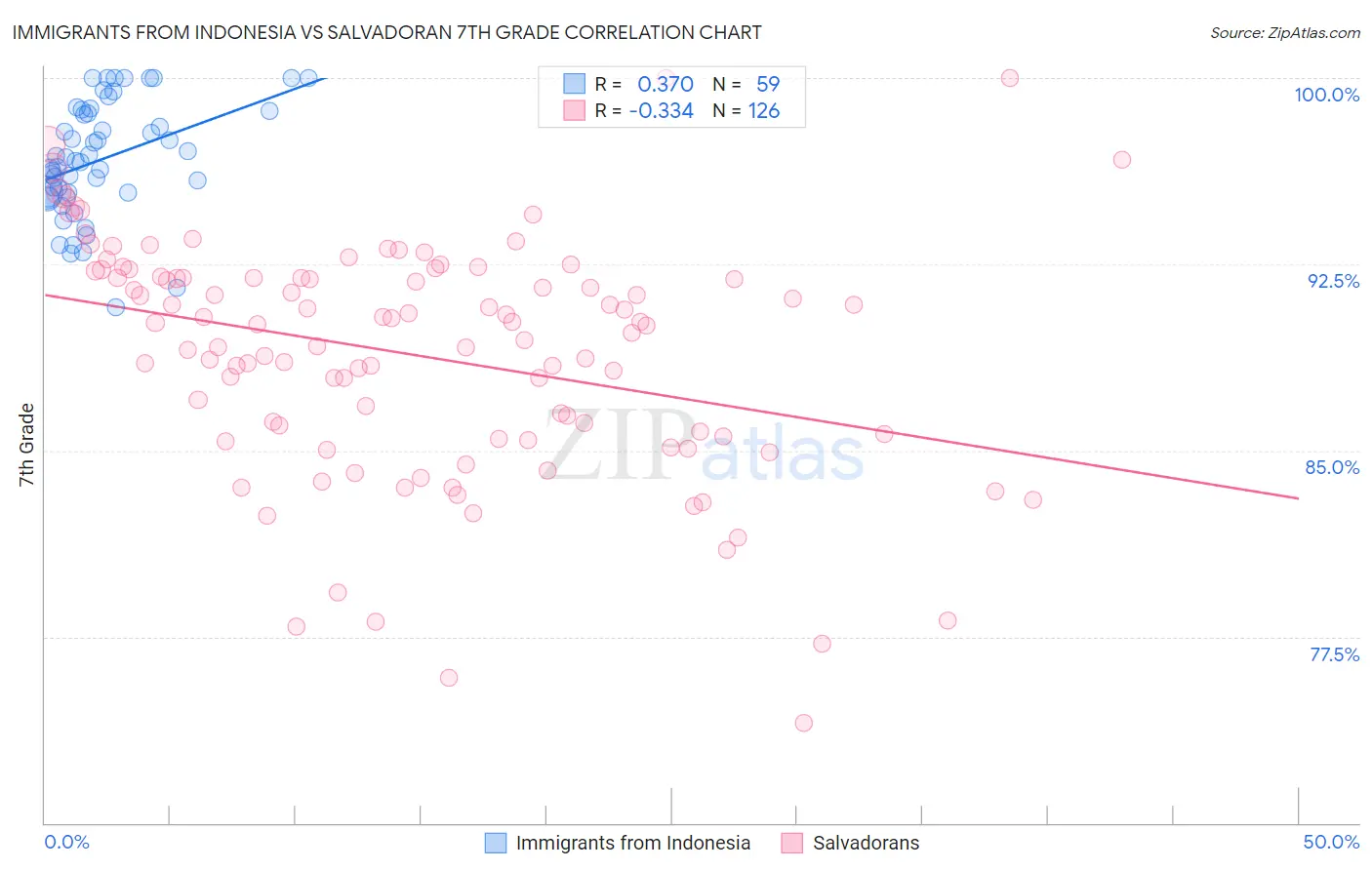 Immigrants from Indonesia vs Salvadoran 7th Grade
