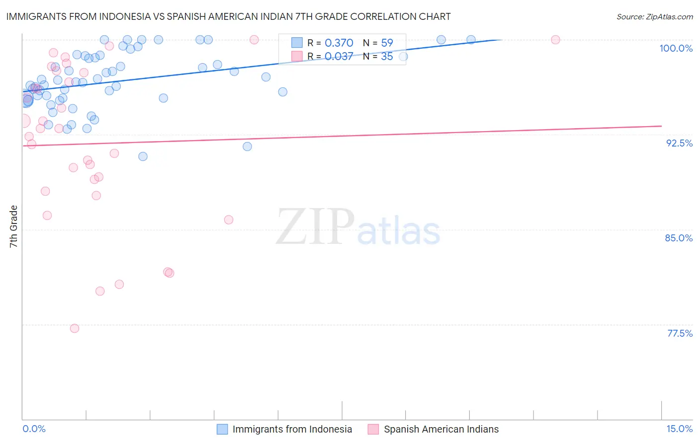 Immigrants from Indonesia vs Spanish American Indian 7th Grade