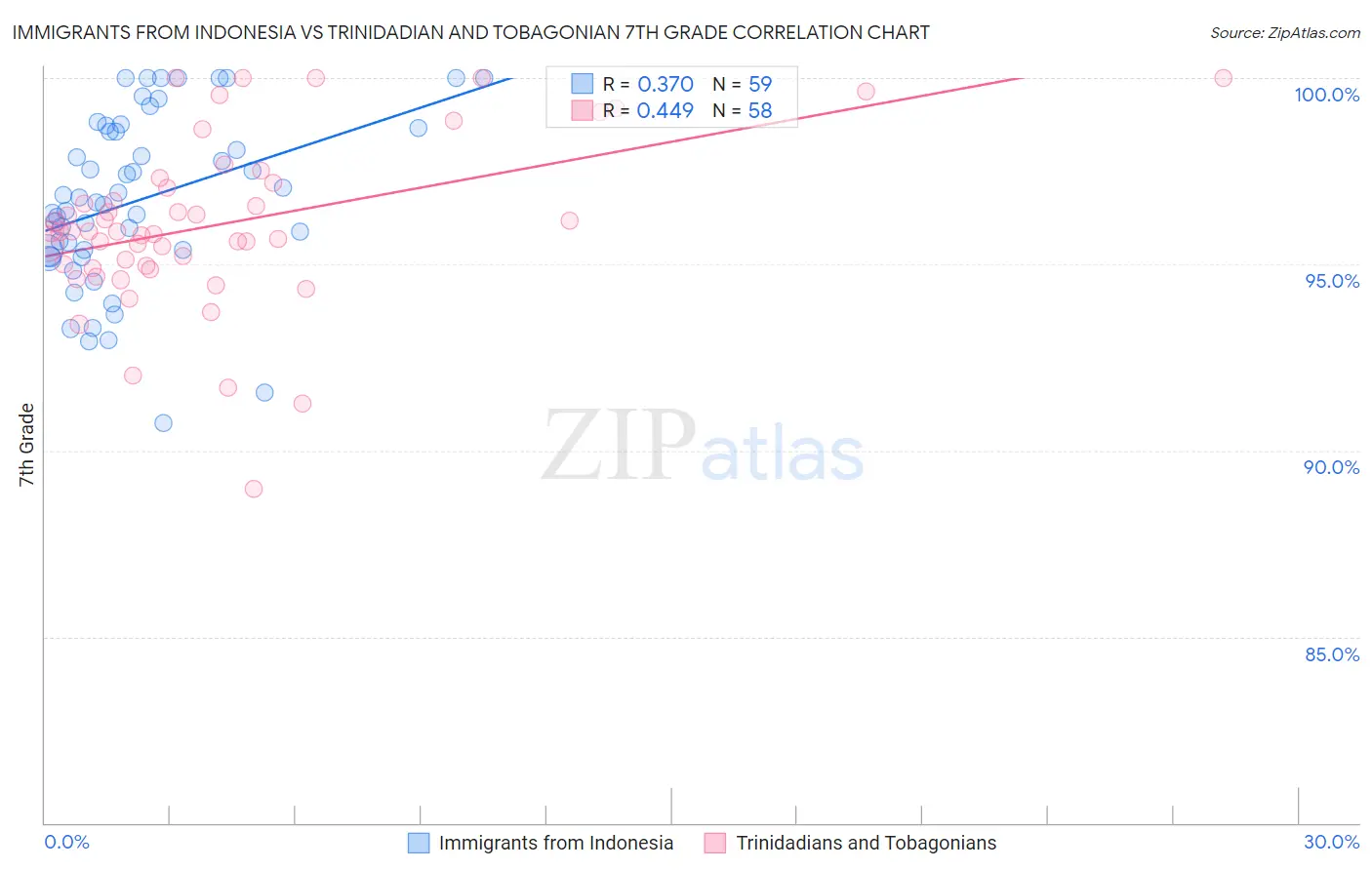 Immigrants from Indonesia vs Trinidadian and Tobagonian 7th Grade