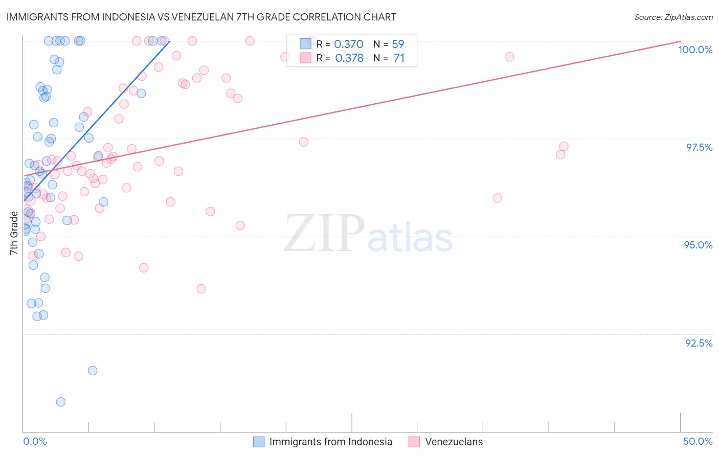 Immigrants from Indonesia vs Venezuelan 7th Grade