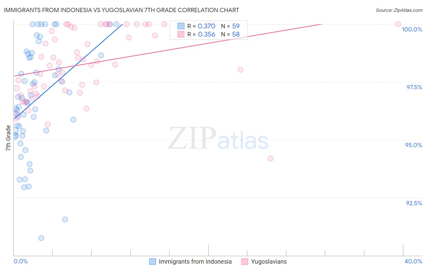 Immigrants from Indonesia vs Yugoslavian 7th Grade