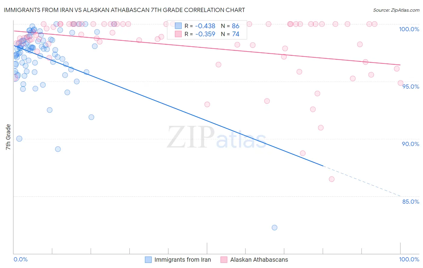 Immigrants from Iran vs Alaskan Athabascan 7th Grade